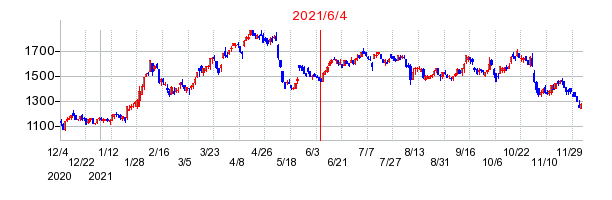 2021年6月4日 10:49前後のの株価チャート